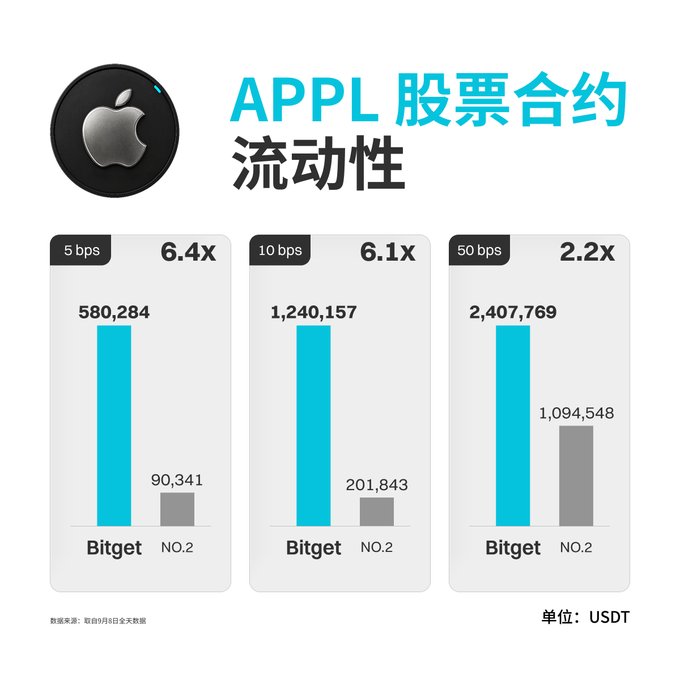A Bar chart comparison titled 'APPL 股票合約 流動性' (APPL Stock Contract Liquidity) showing Bitget significantly outperforming 'NO.2' with 6.4x liquidity at 5 bps, 6.1x at 10 bps, and 2.2x at 50 bps, measured in USDT.
