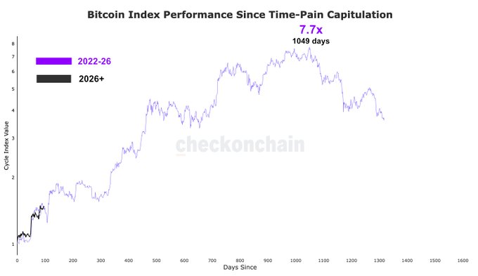 A line chart titled "Bitcoin Index Performance Since Time-Pain Capitulation" shows a Cycle Index Value (ranging from 1 to 8) plotted over days since capitulation, highlighting a peak of 7.7x at 1049 days with the current period (2022-26) shown in purple and projected 2026+ data in black, visually supporting the claim that a similar fractal pattern could drive Bitcoin toward $477k by May 2029.