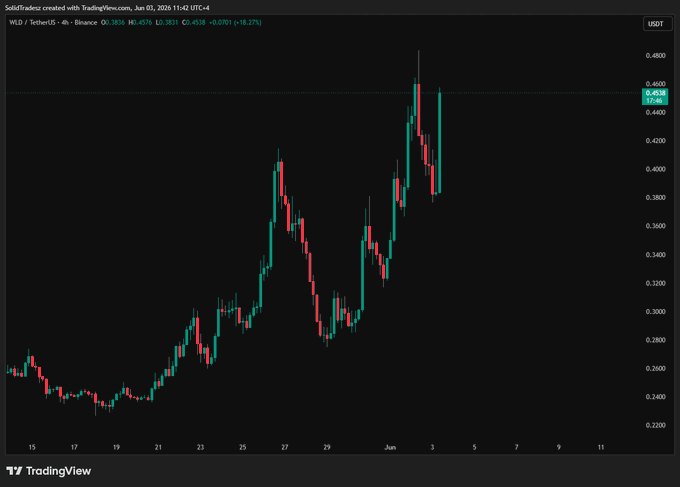 "Crypto is fun if you know where to look $NEAR $WLD $ONDO $FET"