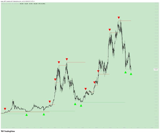 A TradingView chart of XBT/USD on Coinbase shows the price forming a series of peaks (red triangles) and troughs (green triangles), with the most recent "green dorito" pattern emerging at the bottom of a sharp decline near $50,000, supporting the post's claim that a second bullish reversal signal is beginning to form.