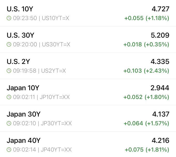 The image displays live bond yield data with U.S. Treasury yields rising notably—U.S. 10Y at 4.727% (+1.18%), 30Y at 5.209% (+0.35%), and 2Y at 4.335% (+2.43%)—alongside Japanese government bonds also climbing, including Japan 10Y at 2.944% (+1.80%), 30Y at 4.137% (+1.57%), and 40Y at 4.216% (+1.81%), illustrating a synchronized global rate move that puts interest rates squarely back in the spotlight.