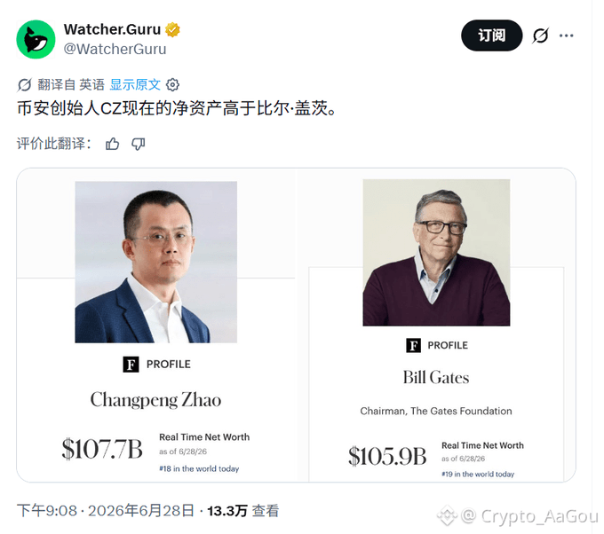 A tweet from Watcher.Guru (@WatcherGuru) comparing the net worth of Binance founder Changpeng Zhao (CZ) at $107.7B (#18 in the world) to Bill Gates at $105.9B (#19), visually supporting the claim that CZ's wealth, largely derived from BNB holdings, now surpasses that of the Microsoft co-founder.