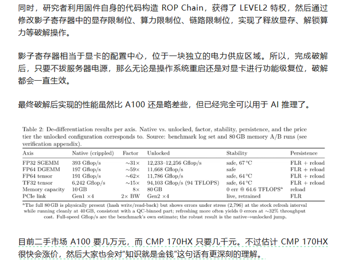 The image shows a Chinese technical article about exploiting a buffer overflow vulnerability in a CMP 170HX mining GPU, using a ROP Chain to unlock memory, compute, and PCIe link restrictions. It includes Table 2 showing performance benchmarks where the unlocked CMP 170HX reaches 12,233-12,256 GFlop/s on FP32 SGEMM, noting that this modified mining card can perform AI inference at a fraction of an A100's price—directly supporting the post's "knowledge is money" sentiment about repurposing cheaper mining hardware into high-value AI compute.