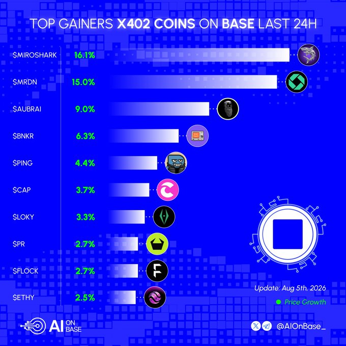 An infographic titled "TOP GAINERS X402 COINS ON BASE LAST 24H" displays ten cryptocurrencies and their percentage gains, led by $MIROSHARK at 16.1% and $MRDN at 15.0%, followed by $AUBRAI (9.0%), $BNKR (6.3%), $PING (4.4%), $CAP (3.7%), $LOKY (3.3%), $PR (2.7%), $FLOCK (2.7%), and $ETHY (2.5%), as shared by @AIOnBase_ on August 5th, 2026.