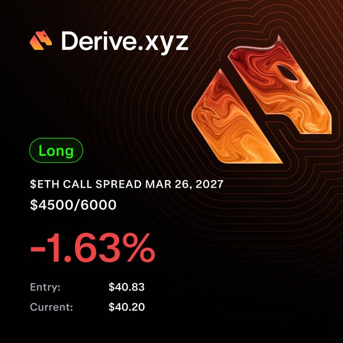 A Derive.xyz trading card showing a Long position on an $ETH call spread (Mar 26, 2027, $4500/6000 strike), currently down 1.63% with an entry of $40.83 and current price of $40.20, illustrating the user's tactical adjustment of their leveraged bullish bet on Ethereum's future price by lowering the strike spread to capture a cheaper premium while maintaining upside exposure.