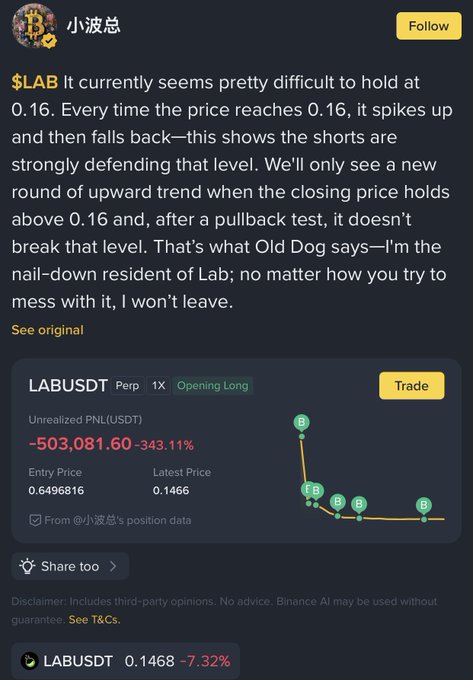 A Binance trade post by user 小波总 analyzing $LAB (LABUSDT), noting difficulty holding 0.16 with shorts defending the level, showing an unrealized PNL of -503,081.60 (-343.11%) at latest price 0.1466.
