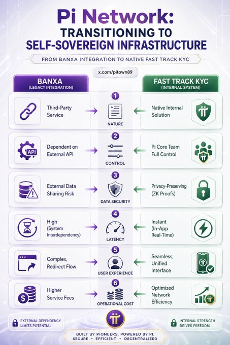 The infographic, titled "Pi Network: Transitioning to Self-Sovereign Infrastructure," compares the legacy Banxa integration (left, purple) with the new Fast Track KYC internal system (right, green) across six metrics: nature (third-party vs. native internal), control (external API dependency vs. Pi Core Team full control), data security (external sharing risk vs. ZK proof privacy), latency (high vs. instant), user experience (complex redirect vs. seamless unified), and operational cost (higher fees vs. optimized efficiency). It directly supports the post's announcement of Protocol v25 by visually mapping the benefits of replacing Banxa with Fast Track KYC, emphasizing reduced latency, enhanced privacy, and greater internal control for Pioneers awaiting identity verification.