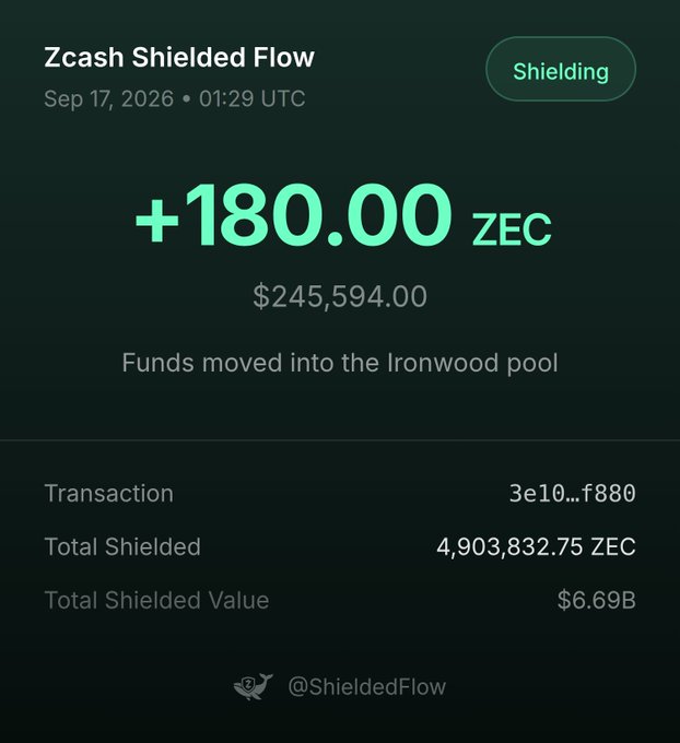 A Zcash Shielded Flow notification showing +180.00 ZEC ($245,594.00) deposited into the Ironwood pool on Sep 17, 2026, with a total shielded value of $6.69B.