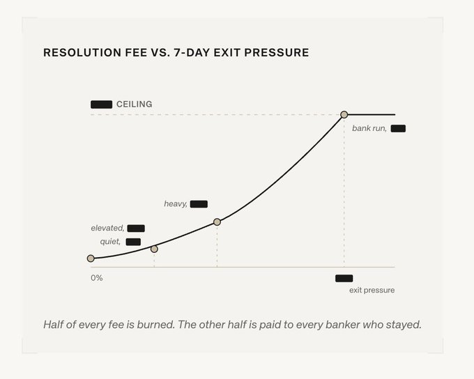 A line chart titled 'RESOLUTION FEE VS. 7-DAY EXIT PRESSURE' showing an upward curve from 0% with labeled points 'quiet,' 'elevated,' 'heavy,' and 'bank run,' with a caption reading 'Half of every fee is burned. The other half is paid to every banker who stayed.'