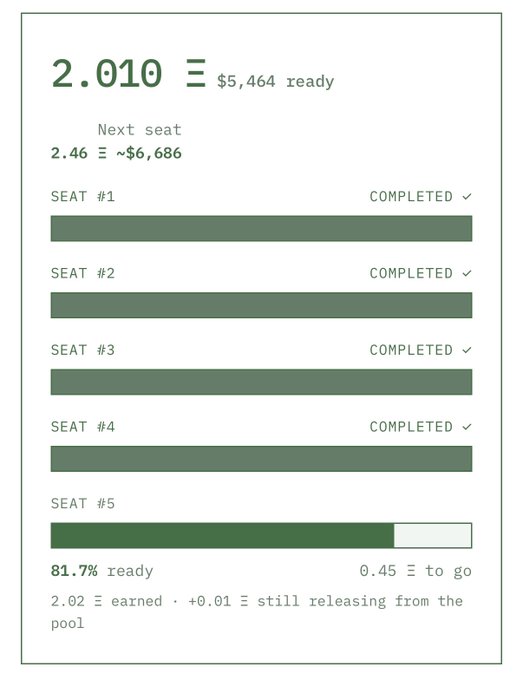 A dashboard showing a balance of 2.010 Ξ ($5,464 ready) with a "Next seat" at 2.46 Ξ (~$6,686), featuring 5 seats where Seat #5 is 81.7% ready with 0.45 Ξ to go.