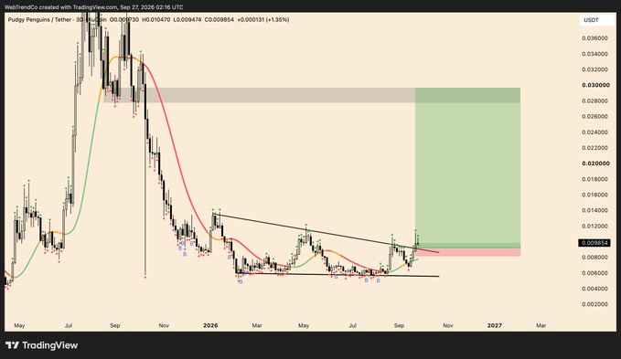 A TradingView candlestick chart for the Pudgy Penguins/Tether (PENGUUSDT) pair showing price action with moving averages, a descending trendline, and a highlighted green projection zone aiming toward $0.032.