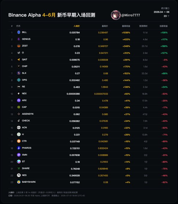 The image is a Binance Alpha performance chart for April-June 2026 new coin early entry backtesting, listing 23 tokens (such as BILL +1038%, GENUS +433%, ZEST +348%, down to BABYSHARK +4%) with columns for entry price, highest price, peak gain, and current return, ranked by peak performance.