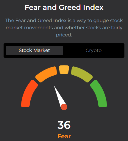 A Fear and Greed Index gauge for the Stock Market reading 36 ('Fear').