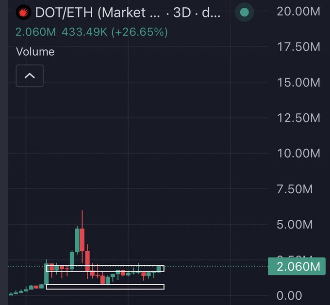 A candlestick chart showing the DOT/ETH trading pair with a 3-day timeframe, displaying volume of 2.060M and a price increase of +26.65%, with a consolidation pattern highlighted by a white rectangle.