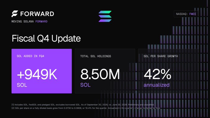 A 'Forward' corporate Fiscal Q4 Update graphic displaying metrics of '+949K SOL Added in FQ4', '8.50M Total SOL Holdings', and '42% annualized SOL per share growth'.