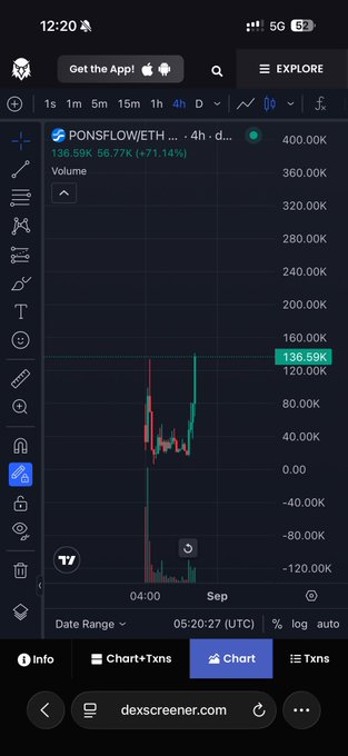 The image shows a DexScreener chart for the token $PONSFLOW/ETH on a 4-hour timeframe, currently trading at $136.59K with a significant gain of +71.14% (volume also up +71.14%), supporting the post's bullish prediction that the token could reach $500K–$1M soon.