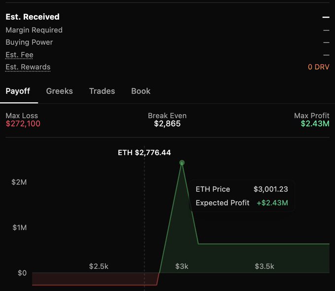A trading options payoff diagram showing a max profit of $2.43M and max loss of $272,100, with an ETH price of $3,001.23.