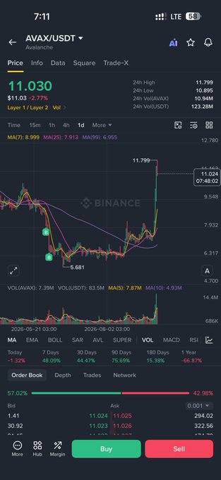 A Binance mobile trading screen displays the AVAX/USDT Avalanche trading pair at $11.030, showing a price chart with moving averages and order book details.
