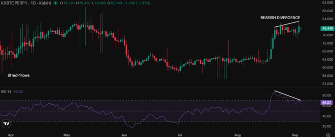A daily candlestick chart of KXBTCPERP1-1D (Bitcoin) on Kalshi showing a price near $79,400 with an annotated "BEARISH DIVERGENCE" between rising price action and a declining RSI (66.52) at the 80+ level, supporting the post's claim of an impending drop toward $74,000.
