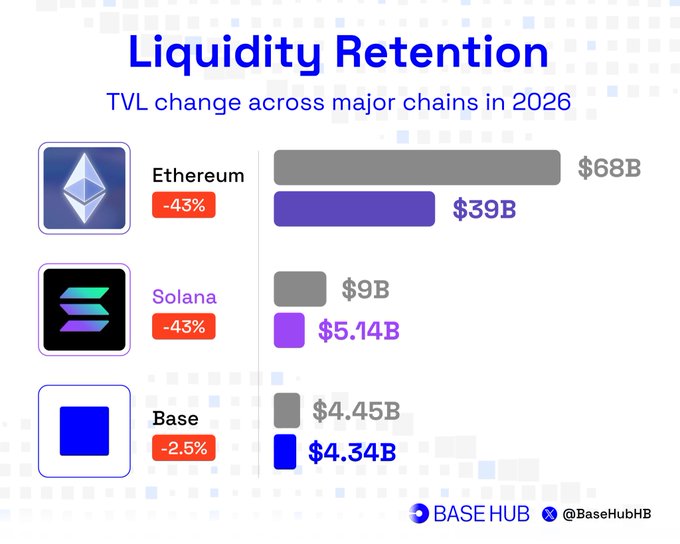 The image titled "Liquidity Retention" displays TVL changes across major chains in 2026, showing Ethereum dropping from $68B to $39B (-43%), Solana falling from $9B to $5.14B (-43%), and Base declining only slightly from $4.45B to $4.34B (-2.5%), highlighting Base's superior capital retention compared to its larger competitors.