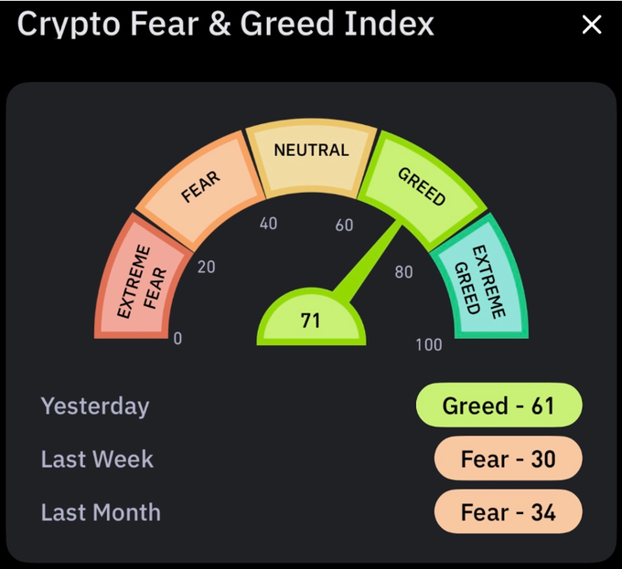 The image displays a Crypto Fear & Greed Index gauge reading 71 (Greed), up from 61 (Greed) yesterday, with Last Week and Last Month both in Fear territory at 30 and 34 respectively. The post highlights this sharp sentiment shift from fear to greed, framing the 72-hour surge as sidelined cash rushing back in.