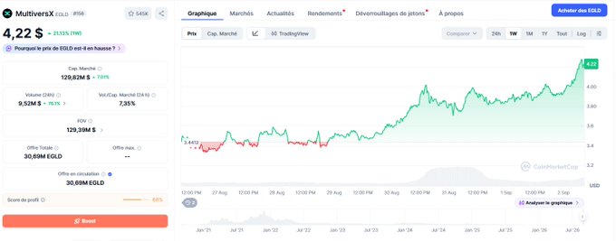 A screenshot of a cryptocurrency price page for MultiversX (EGLD) priced at 4.22$, showing a price chart with a 5D TradingView timeframe.