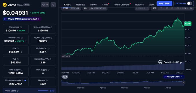 CoinMarketCap page for Zama (ZAMA) cryptocurrency showing a price of $0.04931 with a 23.97% 24-hour gain, market cap of $108.5M, and a price chart trending upward from late March to late July.