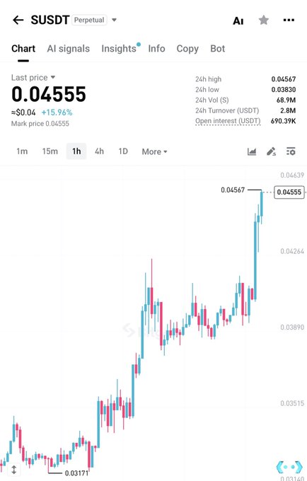 A trading chart shows the SUSDT perpetual futures contract pumping 15.96% to $0.04555 after hitting a 24-hour low of $0.03171, with the recent green candles validating the bullish call referenced in "told ya."