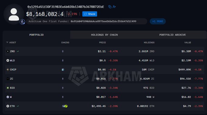 The image shows an Arkham Intelligence portfolio dashboard for wallet 0x1291d51f3DF319B3Ee60b028b1348Yb3678B72EbE, displaying a total value of $8,168,082.4 (down 2.19%), with holdings primarily in ZRO (2.551M, $5.38M), WLD (4.415M, $2.19M), and CHIP (10M, $499.09K)—visually confirming the post's claim that this whale is heavily concentrated in altcoins, particularly ZRO at ~64% of the portfolio.