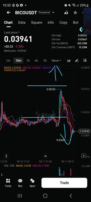 A cryptocurrency trading chart shows BICO/USDT perpetual pair plunging sharply, with price dropping from a 24h high of 0.05232 to a last price of 0.03941 (a 9.30% decline), visually confirming the post's claim that BICO "decided to Tank."