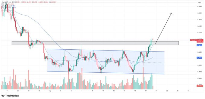 A TradingView candlestick chart for the XRP/USDT pair on a 4-hour timeframe showing price action with a blue shaded range and an arrow indicating a potential upward breakout.