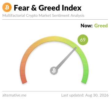 A Crypto Fear & Greed Index gauge from alternative.me shows a reading of 69, indicating 'Greed', last updated Aug 30, 2026.
