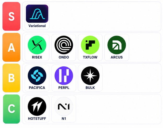 A tier list ranking various crypto/blockchain projects with Variational in S-tier, RISEX, ONDO, TXFLOW, and ARCUS in A-tier, PACIFICA, PERPL, and BULK in B-tier, and HOTSTUFF and N1 in C-tier.