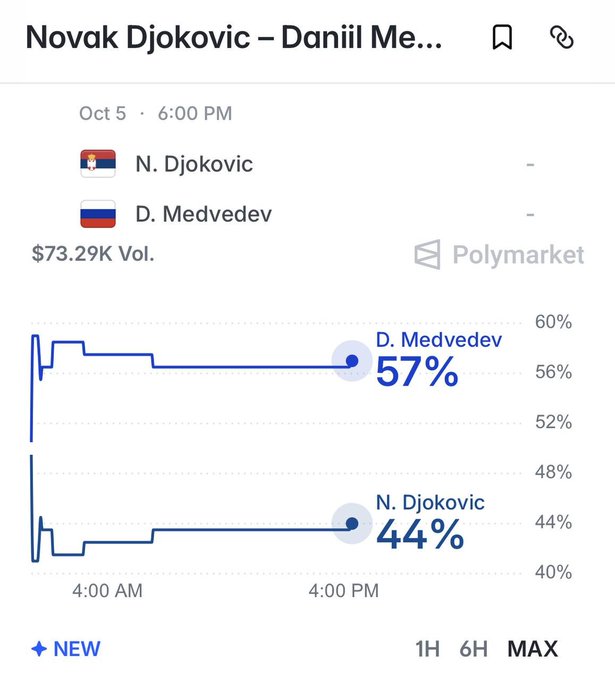 Polymarket prediction chart for a tennis match between Novak Djokovic and Daniil Medvedev on Oct 5 at 6:00 PM, with Medvedev at 57% and Djokovic at 44%, showing $73.29K volume.