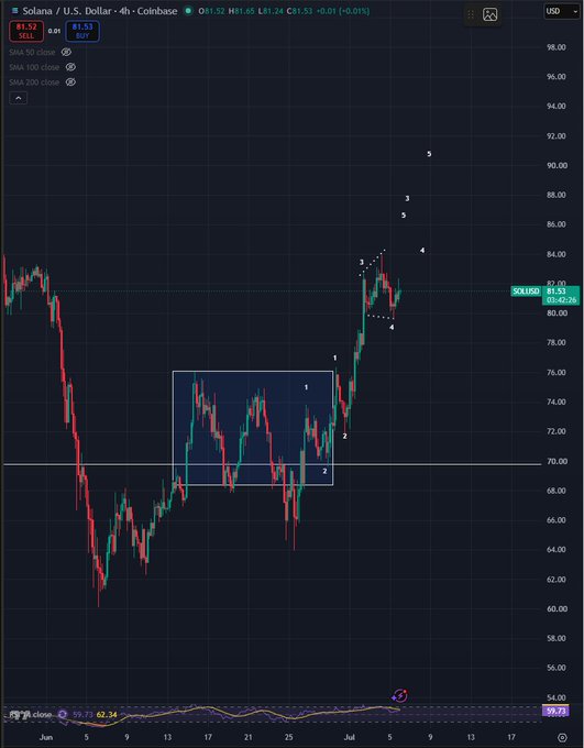 A 4-hour candlestick chart of Solana (SOL/USD) on Coinbase showing price action from June to early July, with the current price at $81.53 (down 0.01%), featuring Elliott Wave annotations (1-5) that illustrate a recent wave 1-2 consolidation pattern followed by an impulsive wave 3 rally toward the $90 area, supporting the post's expectation of a continuation higher after the weekend pullback.