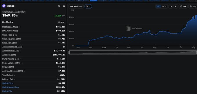 A dark-themed financial dashboard for Monad displaying Total Value Locked In DeFi at $869.85m, showing a line chart of TVL growth from Nov to August 2026 with metrics for Stablecoins, RWA, Chain Fees, Token Incentives, App Revenue, DEX Volume, Perps Volume, Inflows, Active Addresses, and Bridged TVL, plus $MON Price at $0.021, Market Cap at $251.13m, and FDV at $2.138b.
