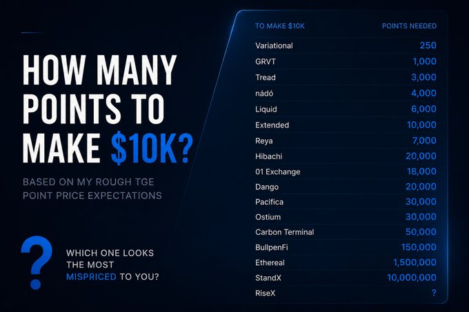 The focus of this post appears to be related to a screenshot or digital content featuring a chart with various stock symbols such as BULIPEN, STANDIX, and others. There are numbers indicating the value of these stocks at different points on the chart, and they appear next to each other in rows and columns. The main question posed is "How many points do I need to make $10K?" This suggests that someone may be trying to determine how much money they would need to invest in the respective stocks for a total value of $10,000 or $10,000,000 before making a profit.