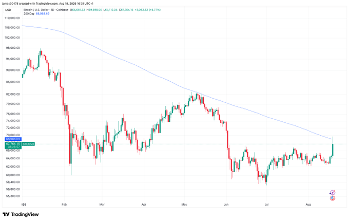 A TradingView chart of Bitcoin/USD (BTC) on Coinbase shows the price spiking up to $68,990 before being rejected at the 200-day moving average (highlighted in blue at ~$69,369), currently trading at $66,581 with a 4.77% gain. The caption aligns with the post, illustrating Bitcoin's sharp rally that was turned back at the key 200SMA resistance level.