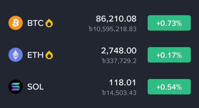 A cryptocurrency price dashboard displaying BTC at 86,210.08 (+0.73%), ETH at 2,748.00 (+0.17%), and SOL at 118.01 (+0.54%), each with their respective logos in Thai Baht conversion.