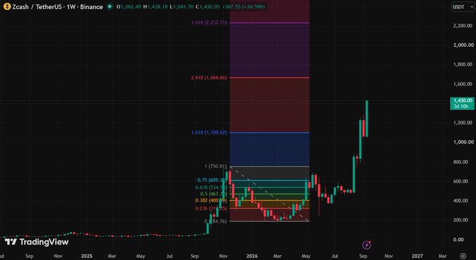 A TradingView candlestick chart of Zcash/TetherUS (ZECUSDT) on Binance showing dramatic price action with Fibonacci retracement levels, currently priced around $447 with a +34.59% surge.
