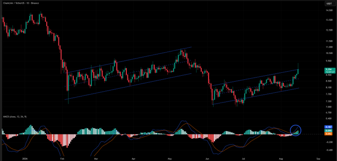 A candlestick chart of Chainlink/TetherUS (LINKUSDT) on Binance shows price consolidating within a rising parallel channel since June, with the current candle testing the upper boundary near $9.20. The MACD indicator below confirms the bullish momentum described, having just crossed above its signal line with the histogram turning positive (circled in blue).