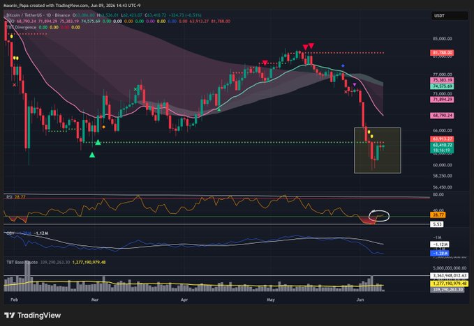 The image features a cryptocurrency trading dashboard displaying information such as the price of Bitcoin (BTC), market sentiments, and chart patterns. The title "1/BTC is bouncing but this still looks like a slow-motion dead cat bounce" highlights that the price of Bitcoin has been fluctuating rapidly during its last two days of trading in the market. However, despite these fluctuations, Bitcoin continues to move upwards, with a positive sentiment overall. This indicates a potentially strong upward trend for Bitcoin in the upcoming days.