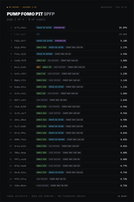 NA REPORT screenshot showing the top 25 holders of PUMP FOMO PTT $PFP token with their wallet addresses and percentage of supply, with the top holder '4r7LV6eo' holding 25.89%.