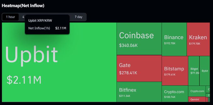 The image shows a screenshot of a website called "heatmap.netinfowr", which displays information about cryptocurrency inflows, including Bitcoin and other cryptocurrencies. The website has a green background with white text that reads "heatmap.netinfowr". Below this, there is a list of different cryptocurrencies and their respective inflows in millions of dollars. The top left corner of the image features an upward arrow pointing to the word "Upbit", suggesting that the inflow data may be related to cryptocurrency trading or investing.