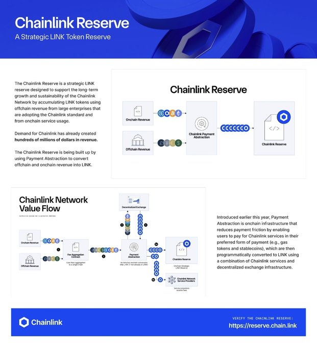 The image is a Chainlink Reserve infographic outlining how offchain revenue is converted into LINK via Payment Abstraction, then deposited into the Chainlink Reserve — a mechanism the post ties to SVR revenue growth from stablecoins flowing through Chainlink oracle services.