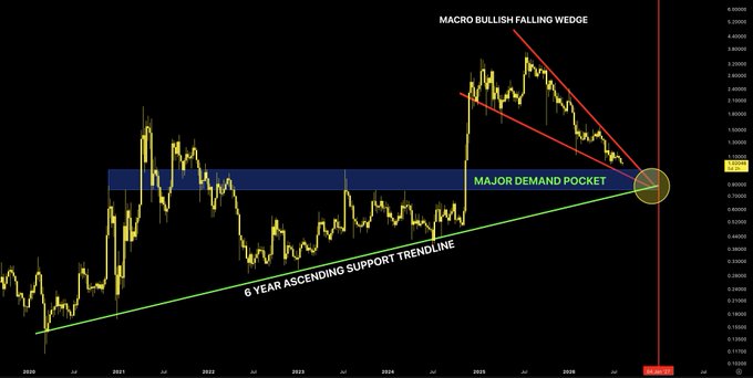 A technical analysis chart of XRP/USD showing a "MACRO BULLISH FALLING WEDGE" pattern converging on a "MAJOR DEMAND POCKET" (~$1.00-$1.10) supported by a "6 YEAR ASCENDING SUPPORT TRENDLINE," suggesting a potential bullish resolution by the marked end of 2026.
