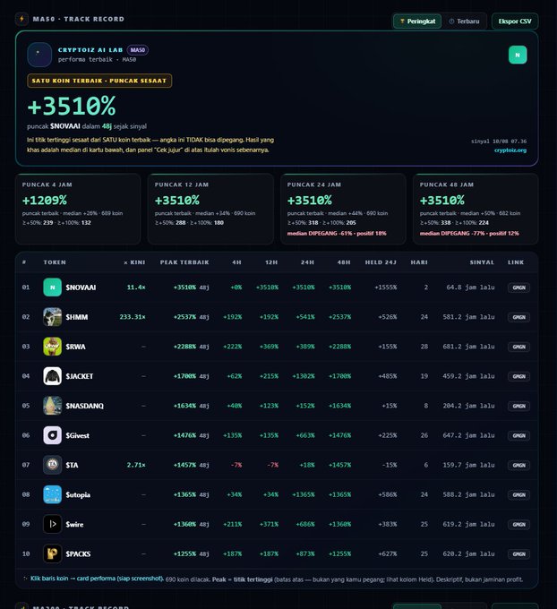 A screenshot of a 'MASO - TRACK RECORD' crypto tracking dashboard highlighting the token '$NOVAAI' with a +3510% peak performance, displaying a table of various tokens and their performance metrics.