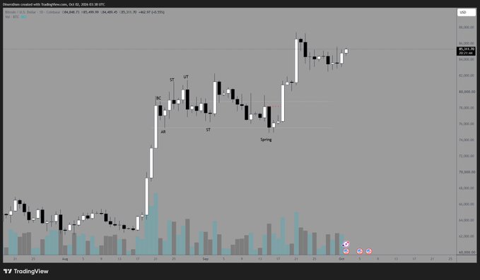 A TradingView chart of Bitcoin/USD (D: Bitfinex) showing price action with key Wyckoff method annotations including "ST," "UT," "BC," "AR," and "Spring" labels, with BTC trading around $85,163.70 near recent highs of $85,499.85. The image supports the post by visually demonstrating bullish Wyckoff accumulation patterns (notably the Spring pattern indicating accumulation), countering bearish sentiment with technical evidence of strength.