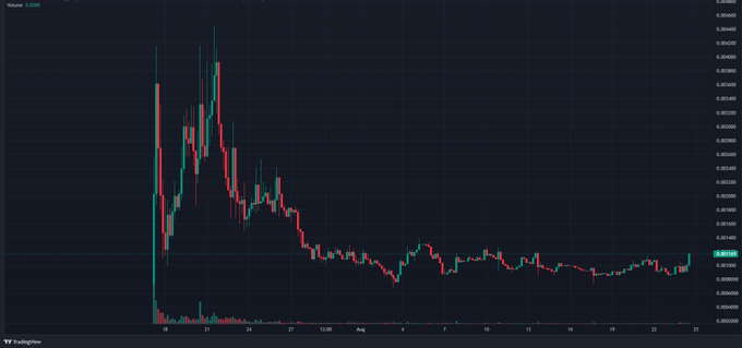 A candlestick chart from TradingView shows a sharp price spike followed by a decline and sideways movement, with the current price marked at 0.001440 on a dark background.