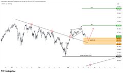 A TradingView chart labeled "XAU/USD Spot" showing a descending price pattern with technical analysis annotations including an "OBV" zone and price levels.